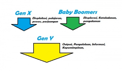 Mengelola Gen Y, Gen X, dan Baby Boomers di Perusahaan