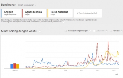 Anggun , Agnes Monica dan Raisa Andriana Menurut Google