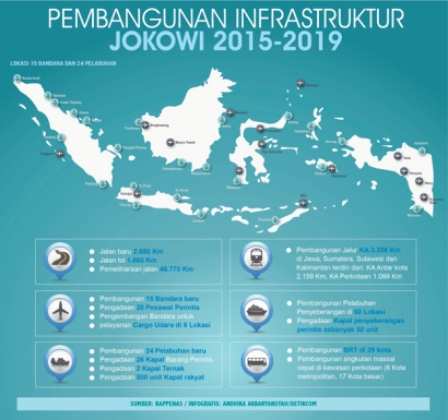 Jokowi vs SBY di Bidang Infrastruktur