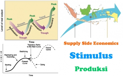 Inisiatif, Investasi, dan Industri Prioritas dalam Perekonomian Supply Side