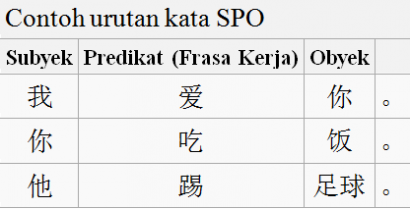 Urutan Kata (SPOK) Dalam Mandarin