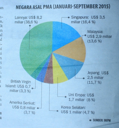 Kritik DKV Infografis Koran Tempo 'Negara Asal PMA (Januari-September 2015)'