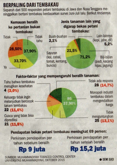 Kritik DKV Mengenai Infografis Harian Koran TEMPO "Berpaling dari Tembakau"
