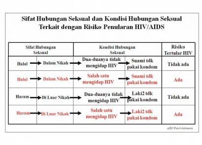 Pak Ahok, Penularan HIV/AIDS Bukan Karena ‘Seks Bebas’, Tapi..
