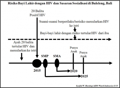 Di Buleleng, Bali, 20 Balita Terdeteksi Idap HIV yang Disasar Malah Pelajar SMP dan SMA