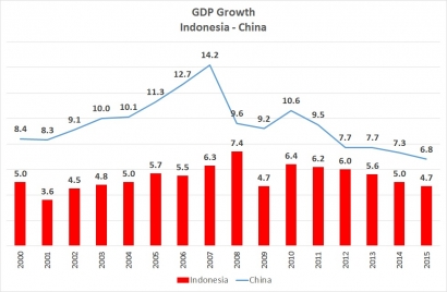 Nonsense - Faktor China Pada Pertumbuhan Indonesia