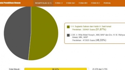 Mantan Suami Ussy Sulistiwaty Memenangkan Pilkada Kalimantan Tengah?
