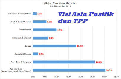 Visi Asia Pasifik dan TPP