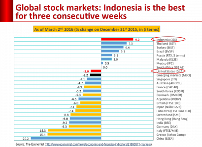 Indeks Saham Indonesia Perkasa Tiga Minggu Berturut-turut