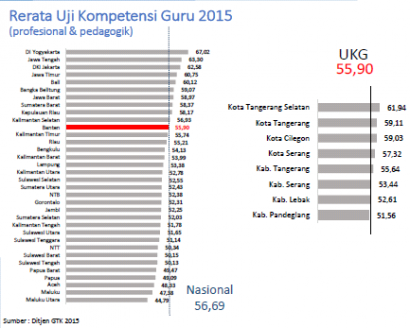 Meningkatkan Kualitas Guru di Provinsi Banten