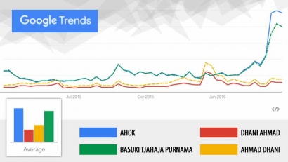 Ahok dan Dhani Ahmad di Google Trends
