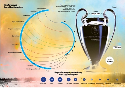 Fakta Menarik Sejarah Liga Champions