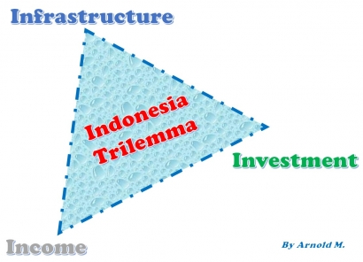 Trilema Perekonomian Indonesia