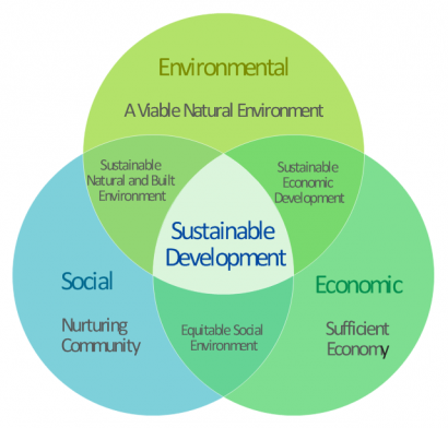 Pendidikan Lingkungan dan Pembelajaran Pembangunan Berkelanjutan