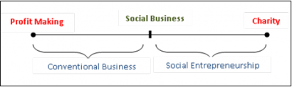 Charity Vs Social Entrepreneurship Vs Social Business