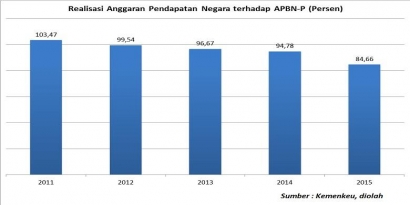 Menteri-menteri Bidang Ekonomi, APBN P 2016 - RAPBN 2017 (Janji Perubahan Pemerintahan Jokowi bisa Celaka)