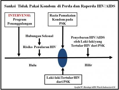 Raperda HIV/AIDS Lagi-lagi (Hanya) Sebatas “Co-Pas” Tanpa Pasal-pasal yang Konkret pada Penanggulangan