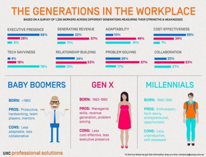 6 Kebiasaan Sepanjang Masa yang ‘Dirusak’ Generasi Millennials