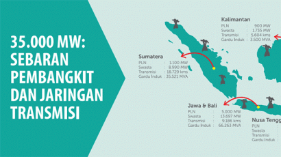 Walau Ditegur Jokowi, Dirut PLN Tetap Ngeyel Tidak Mau Tender Ulang Jawa 5