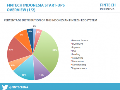 Indonesia Masuki Era Booming Fintech?