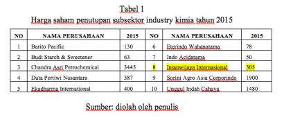 Analisis Good Company Bad Stock PT Intan Wijaya International