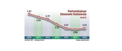 Refleksi Perekonomian Indonesia 2016 dan Tantangan 2017