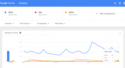 Seminggu Menjelang Pilkada DKI, Ahok Menang Menurut Google Trends