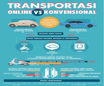 Transportasi Online: Antara Kebutuhan dan Pemerataan