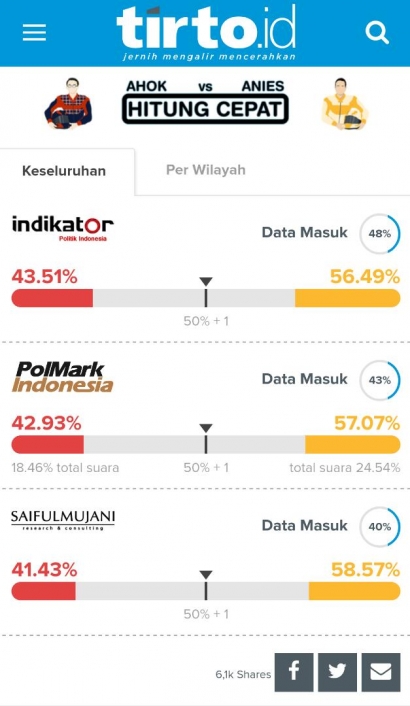 Ahok Kalah, Sinyal Kekalahan PDI P dan Jokowi Tahun 2019?