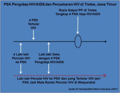 4 PSK Tretes Idap HIV/AIDS: Yang "Mengerikan" Justru Laki-Laki Penular dan Laki-laki yang Tertular