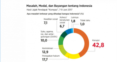 Menggambar Masa Depan Indonesia
