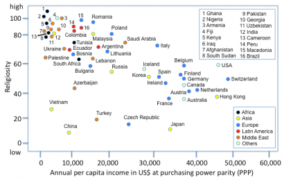 Pendapatan Per Kapita Negara Berkorelasi Negatif dengan Religiusitas Warga