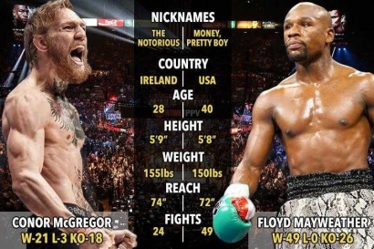 Triliunan Rupiah di Balik Duel Mayweather vs McGregor