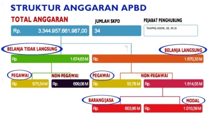 Postur Belanja Pegawai di APBD Kab/Kota Provinsi Bengkulu