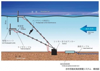 Jepang Berhasil Dalam Percobaan Pembangkit Listrik Tenaga Arus Laut
