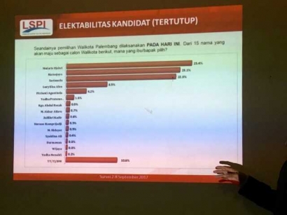 Survei LSPI: Elektabilitas Mularis Djahri Kian Melejit