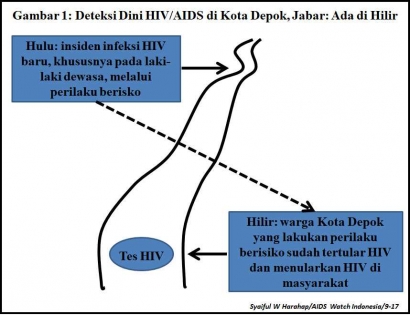 Deteksi Dini HIV/AIDS di Kota Depok adalah Penanggulangan di Hilir