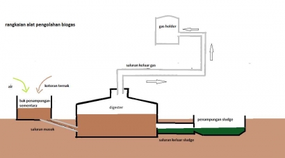 Biogas: Kotoran Ternak dan Limbah Rumah Tangga Jangan Buru-buru Dibuang!