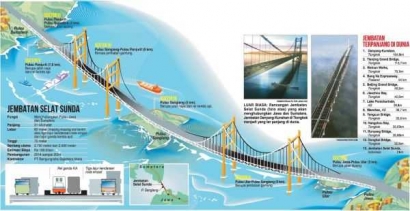Mengenang Kembali Wacana Pembangunan Jembatan Selat Sunda (JSS)