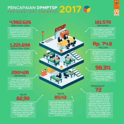 Kilas Balik DPMPTSP DKI Jakarta 2017