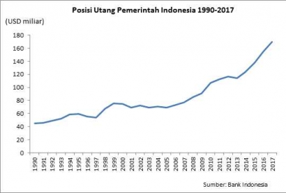 Posisi Utang Pemerintah Indonesia 1990-2017