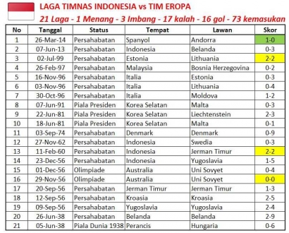 Rekor Pertemuan Timnas Indonesia dengan Tim Eropa
