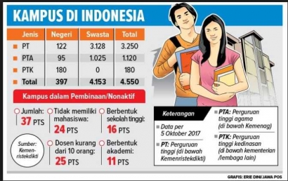 Perguruan Tinggi Asing Mulai Menggerogoti PTS Indonesia