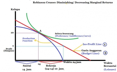 Mengenal Ekonomi Robinson Crusoe, Analisa Dasar Ilmu Ekonomi