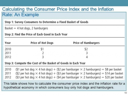 Apa Itu "Consumer Price Index"?