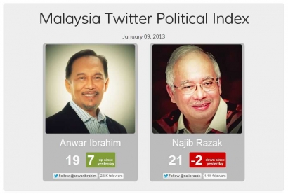 Najib Razak Dicekal, Anwar Ibrahim Dibebaskan
