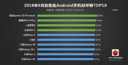 Daftar 10 Smartphone Terfavorit Versi AnTuTu
