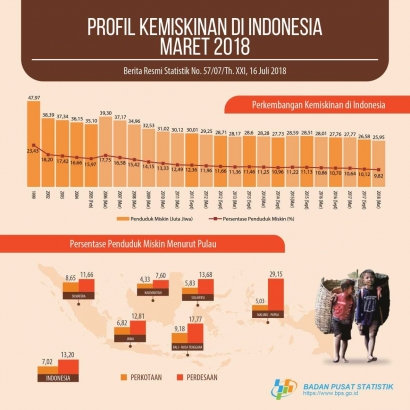 Tingkat Kemiskinan Indonesia 2018 Terendah Sejak Reformasi