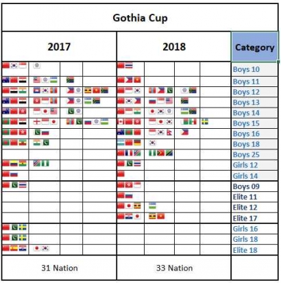 Sisi lain Gothia Cup 2018
