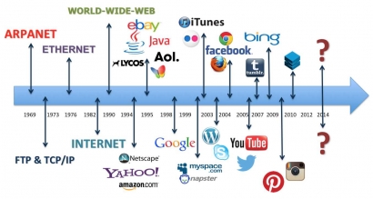 Wow! Berikut Perkembangan Internet dan Media Online di Dunia dan Indonesia